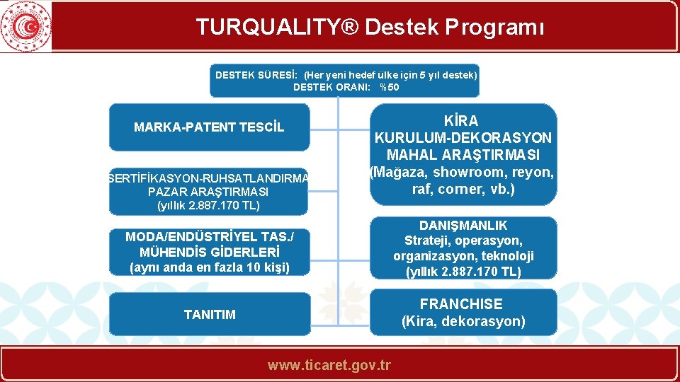 TURQUALITY® Destek Programı DESTEK SÜRESİ: (Her yeni hedef ülke için 5 yıl destek) DESTEK