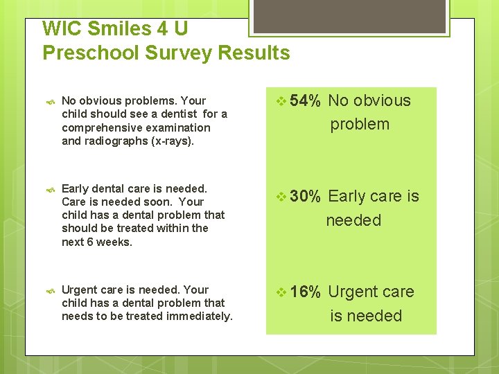 WIC Smiles 4 U Preschool Survey Results No obvious problems. Your child should see
