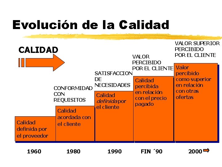 Evolución de la Calidad CALIDAD Calidad definida por el proveedor 1960 VALOR PERCIBIDO POR