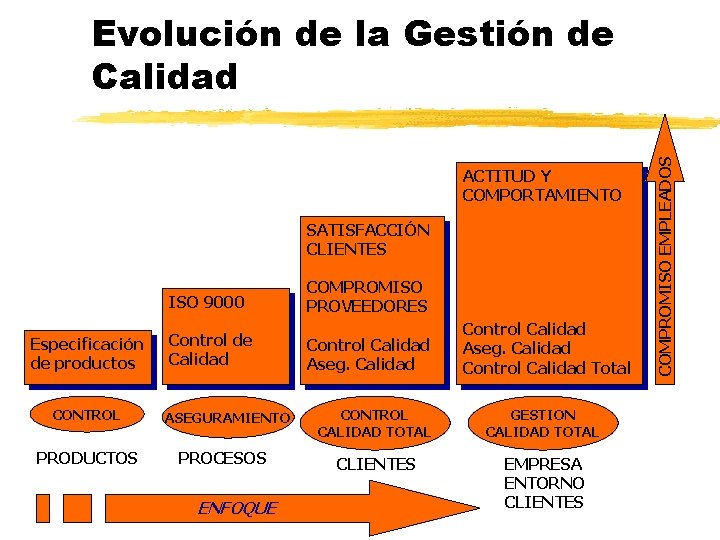 ACTITUD Y COMPORTAMIENTO SATISFACCIÓN CLIENTES ISO 9000 Especificación de productos CONTROL PRODUCTOS Control de