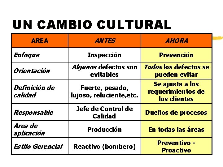 UN CAMBIO CULTURAL AREA Enfoque Orientación ANTES AHORA Inspección Prevención Algunos defectos son Todos