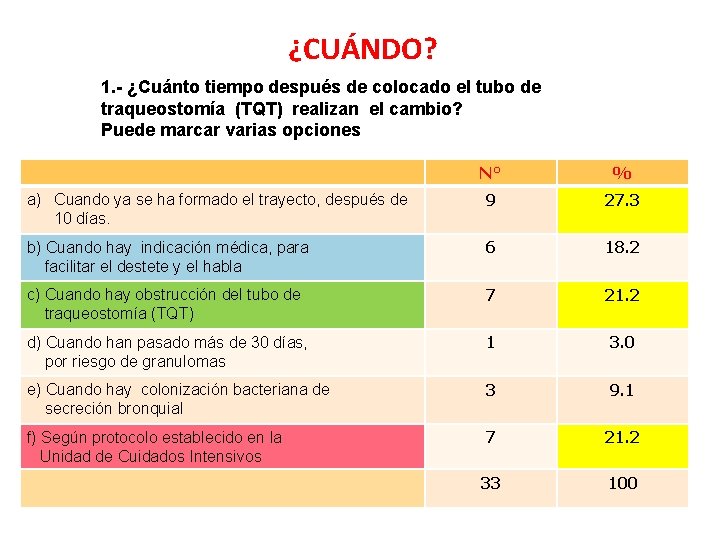 ¿CUÁNDO? 1. - ¿Cuánto tiempo después de colocado el tubo de traqueostomía (TQT) realizan