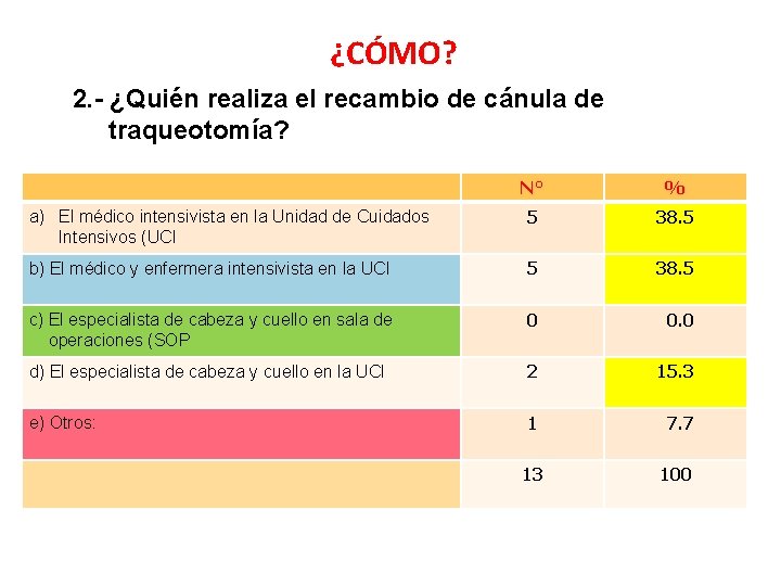 ¿CÓMO? 2. - ¿Quién realiza el recambio de cánula de traqueotomía? N° % a)