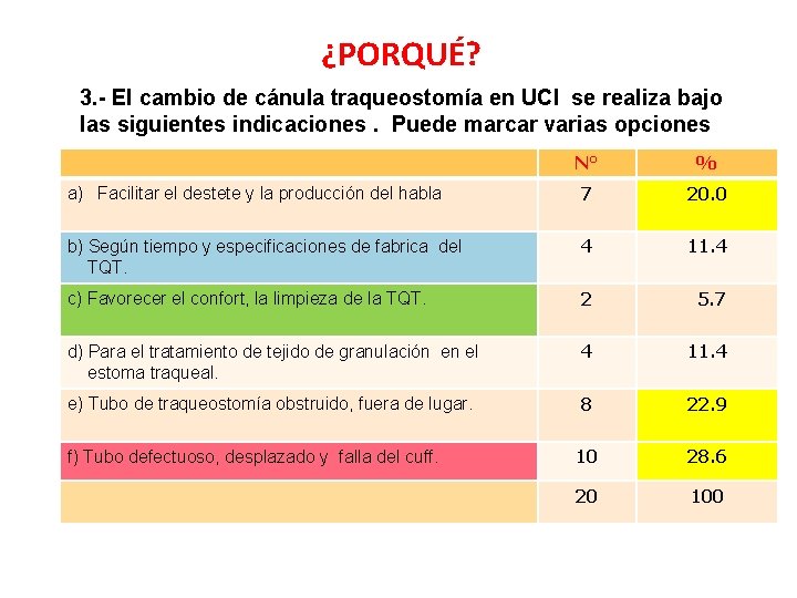 ¿PORQUÉ? 3. - El cambio de cánula traqueostomía en UCI se realiza bajo las