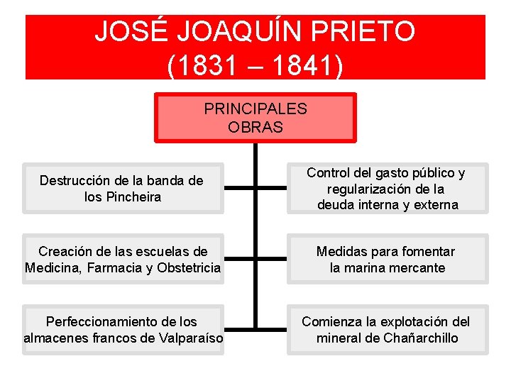 JOSÉ JOAQUÍN PRIETO (1831 – 1841) PRINCIPALES OBRAS Destrucción de la banda de los