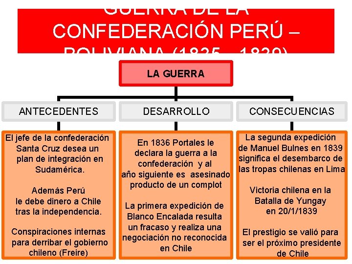 GUERRA DE LA CONFEDERACIÓN PERÚ – BOLIVIANA (1835 - 1839) LA GUERRA ANTECEDENTES El