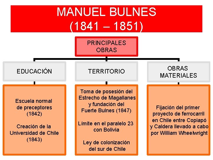 MANUEL BULNES (1841 – 1851) PRINCIPALES OBRAS EDUCACIÓN Escuela normal de preceptores (1842) Creación