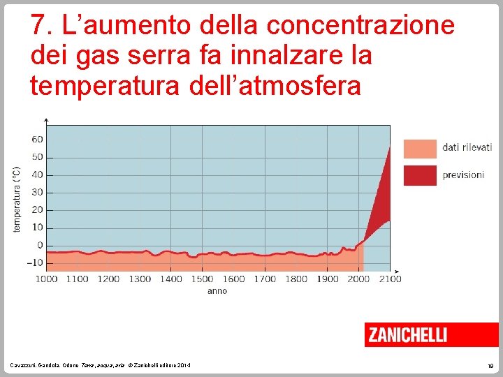 7. L’aumento della concentrazione dei gas serra fa innalzare la temperatura dell’atmosfera Cavazzuti, Gandola,