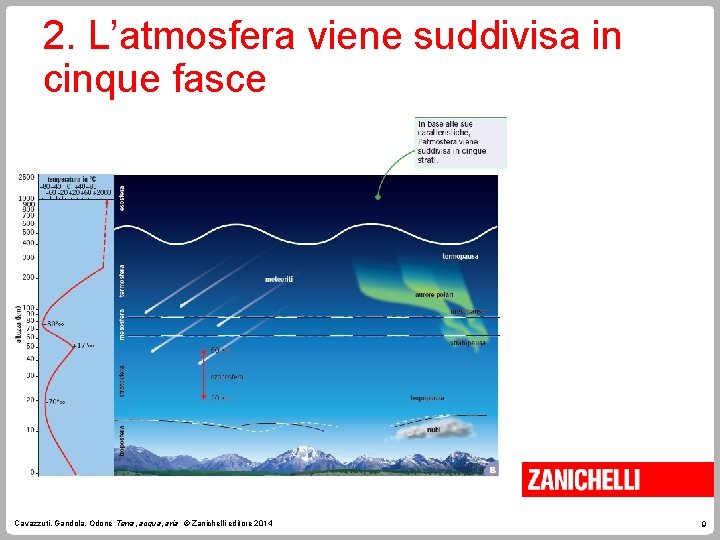 2. L’atmosfera viene suddivisa in cinque fasce Cavazzuti, Gandola, Odone Terra, acqua, aria ©