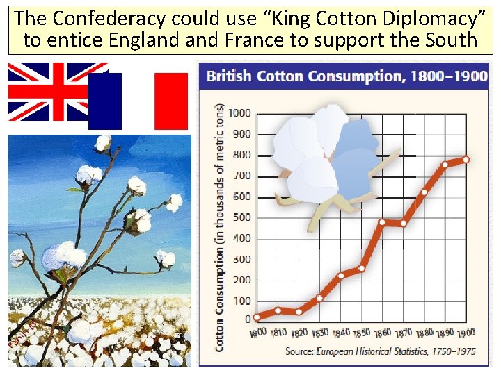 The Confederacy could use “King Cotton Diplomacy” to entice England France to support the