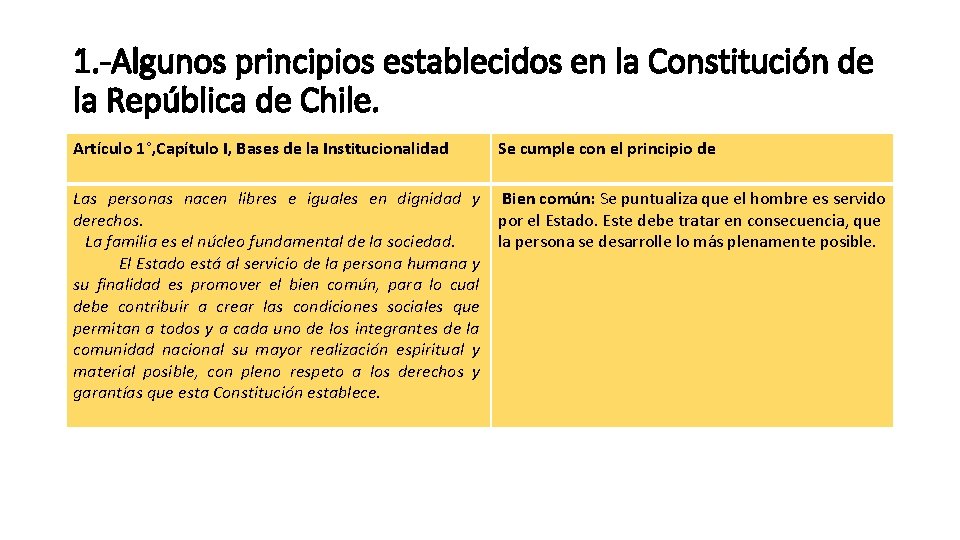 1. -Algunos principios establecidos en la Constitución de la República de Chile. Artículo 1°,