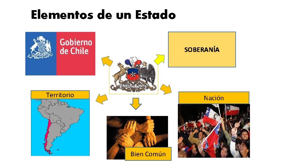 Elementos de un Estado SOBERANÍA Territorio Nación Bien Común 