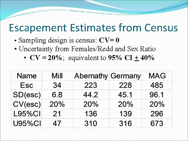 Escapement Estimates from Census • Sampling design is census: CV= 0 • Uncertainty from