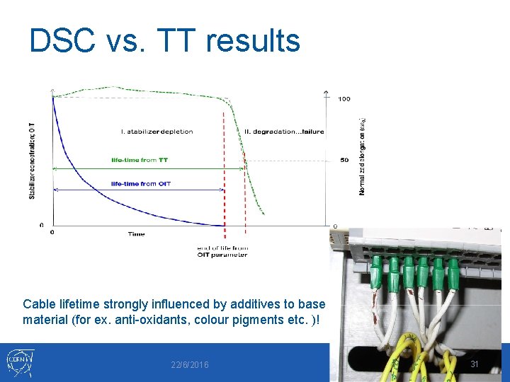 DSC vs. TT results Cable lifetime strongly influenced by additives to base material (for