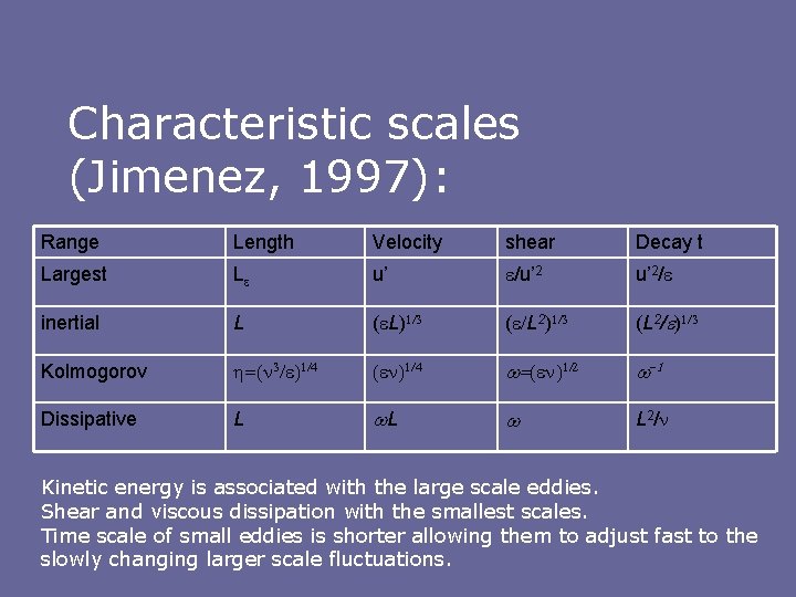 Characteristic scales (Jimenez, 1997): Range Length Velocity shear Decay t Largest Le u’ e/u’