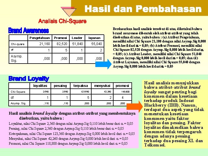 Chi-quare Pengetahuan Promosi Leader 21, 160 82, 520 51, 840 55, 040 1 5