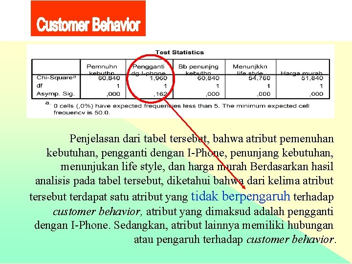 Penjelasan dari tabel tersebut, bahwa atribut pemenuhan kebutuhan, pengganti dengan I-Phone, penunjang kebutuhan, menunjukan