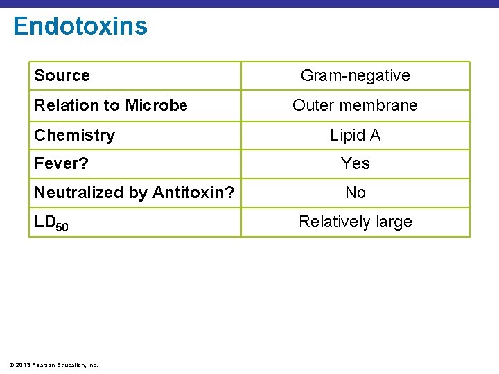 Endotoxins Source Relation to Microbe Chemistry Gram-negative Outer membrane Lipid A Fever? Yes Neutralized