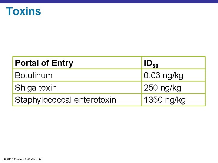 Toxins Portal of Entry Botulinum Shiga toxin Staphylococcal enterotoxin © 2013 Pearson Education, Inc.