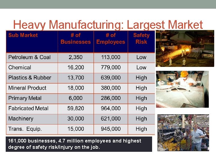 Heavy Manufacturing: Largest Market 161, 000 businesses, 4. 7 million employees and highest degree