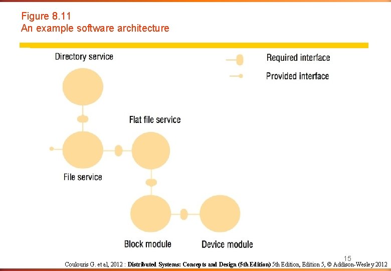 Figure 8. 11 An example software architecture 15 Coulouris G. et al, 2012 : Figure 8. 11 An example software architecture 15 Coulouris G. et al, 2012 :