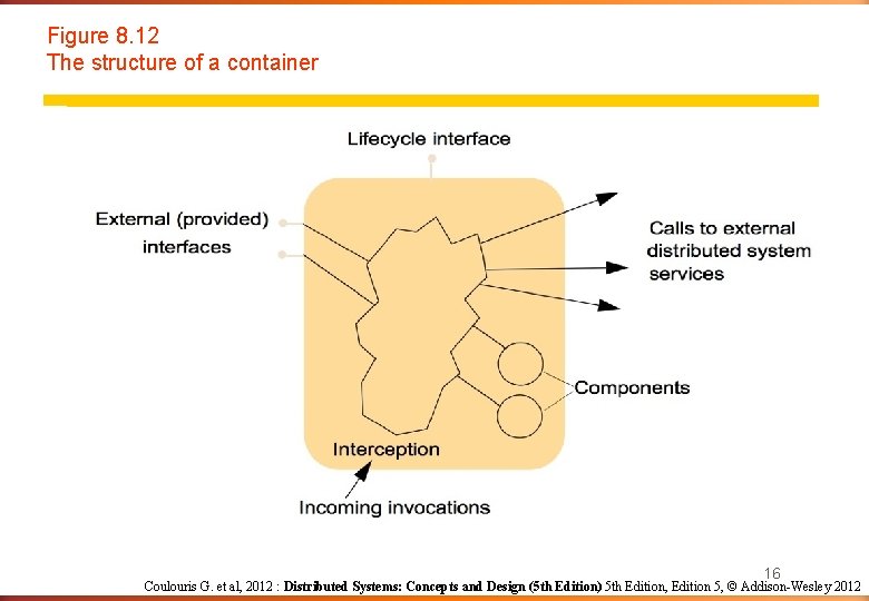 Figure 8. 12 The structure of a container 16 Coulouris G. et al, 2012 Figure 8. 12 The structure of a container 16 Coulouris G. et al, 2012