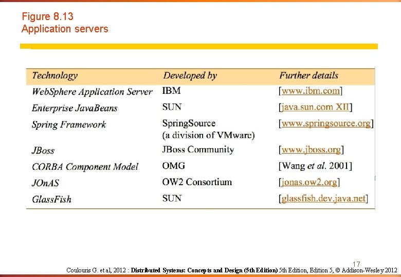 Figure 8. 13 Application servers 17 Coulouris G. et al, 2012 : Distributed Systems: Figure 8. 13 Application servers 17 Coulouris G. et al, 2012 : Distributed Systems:
