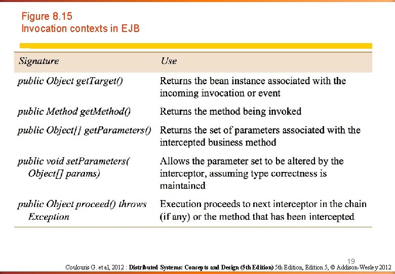 Figure 8. 15 Invocation contexts in EJB 19 Coulouris G. et al, 2012 : Figure 8. 15 Invocation contexts in EJB 19 Coulouris G. et al, 2012 :
