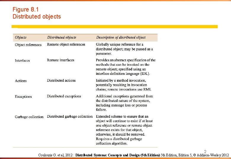 Figure 8. 1 Distributed objects 2 Coulouris G. et al, 2012 : Distributed Systems: Figure 8. 1 Distributed objects 2 Coulouris G. et al, 2012 : Distributed Systems: