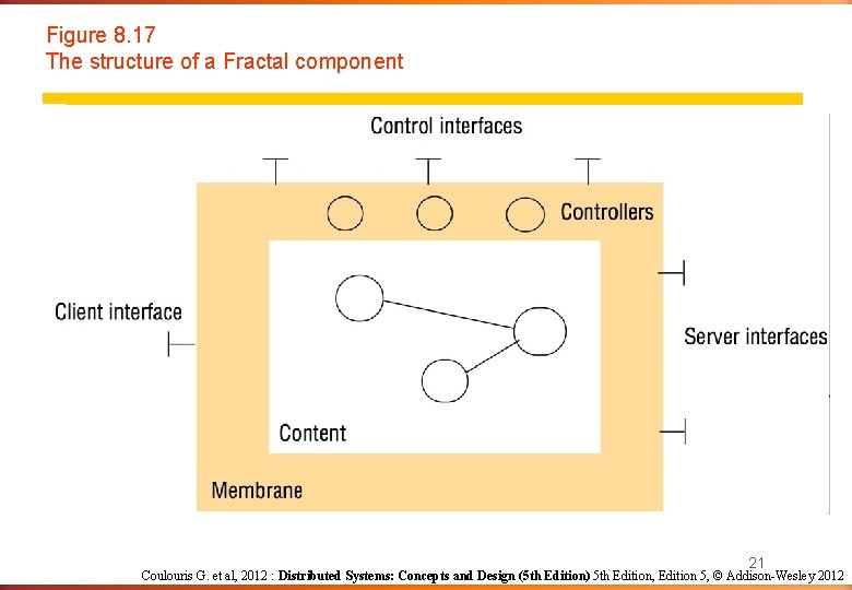 Figure 8. 17 The structure of a Fractal component 21 Coulouris G. et al, Figure 8. 17 The structure of a Fractal component 21 Coulouris G. et al,