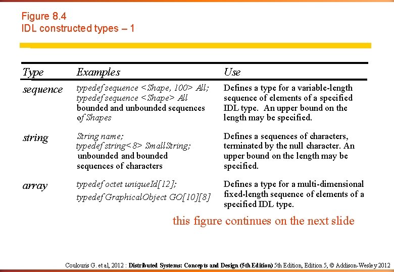 Figure 8. 4 IDL constructed types – 1 Type Examples Use sequence typedef sequence Figure 8. 4 IDL constructed types – 1 Type Examples Use sequence typedef sequence