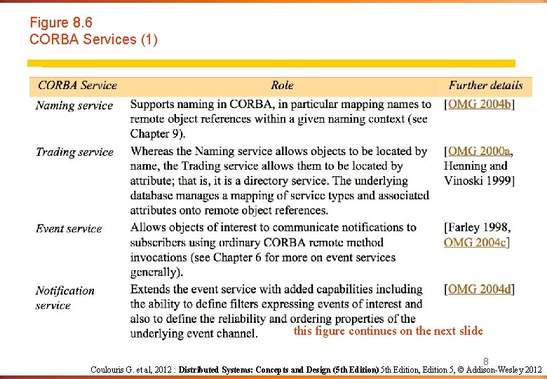 Figure 8. 6 CORBA Services (1) this figure continues on the next slide 8 Figure 8. 6 CORBA Services (1) this figure continues on the next slide 8