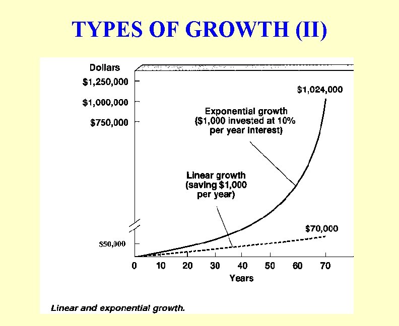 TYPES OF GROWTH (II) 