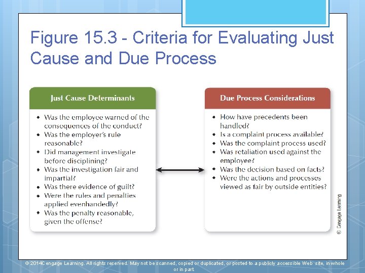 Figure 15. 3 - Criteria for Evaluating Just Cause and Due Process © 2014