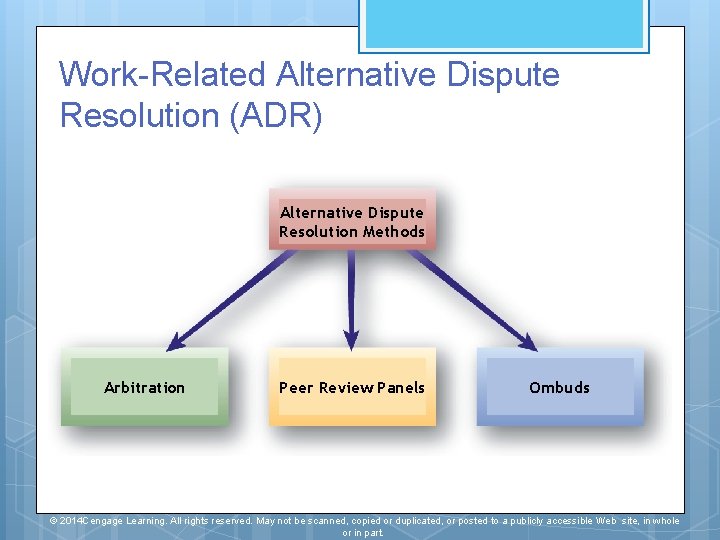 Work-Related Alternative Dispute Resolution (ADR) Alternative Dispute Resolution Methods Arbitration Peer Review Panels Ombuds