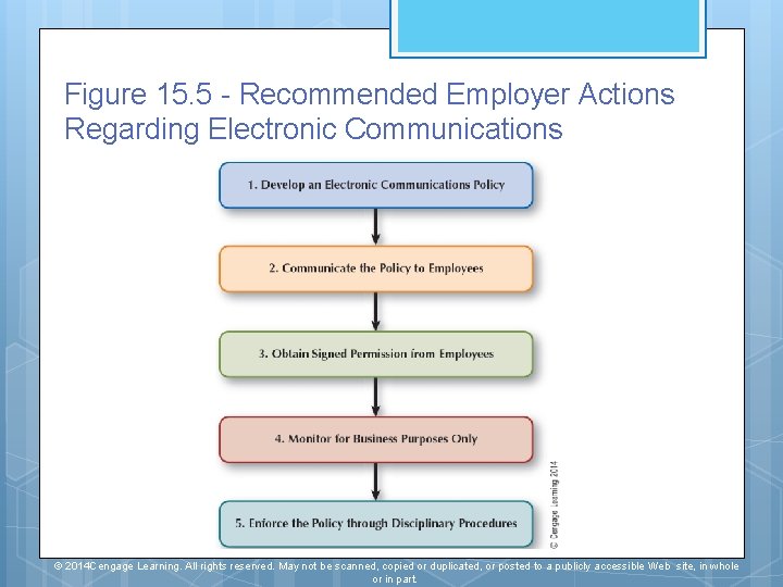Figure 15. 5 - Recommended Employer Actions Regarding Electronic Communications © 2014 Cengage Learning.