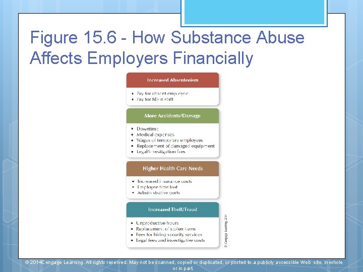 Figure 15. 6 - How Substance Abuse Affects Employers Financially © 2014 Cengage Learning.