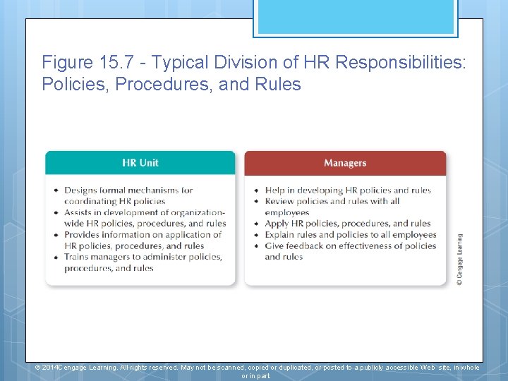 Figure 15. 7 - Typical Division of HR Responsibilities: Policies, Procedures, and Rules ©