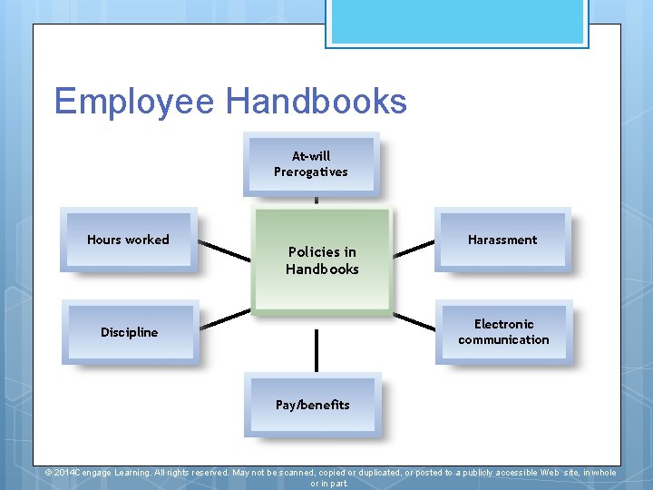 Employee Handbooks At-will Prerogatives Hours worked Policies in Handbooks Harassment Electronic communication Discipline Pay/benefits