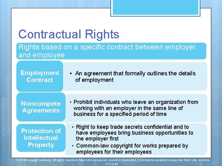 Contractual Rights based on a specific contract between employer and employee Employment Contract •