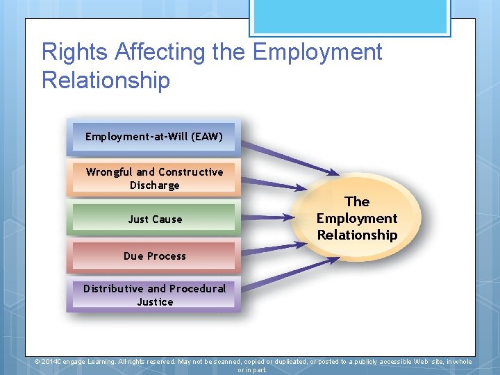 Rights Affecting the Employment Relationship Employment-at-Will (EAW) Wrongful and Constructive Discharge Just Cause The