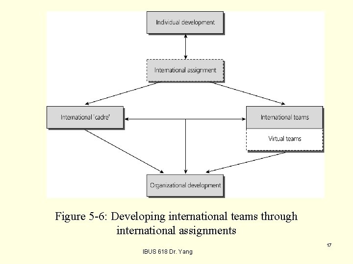 Figure 5 -6: Developing international teams through international assignments 17 IBUS 618 Dr. Yang