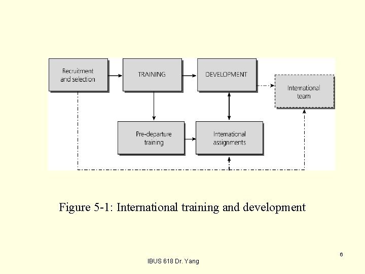 Figure 5 -1: International training and development 6 IBUS 618 Dr. Yang 