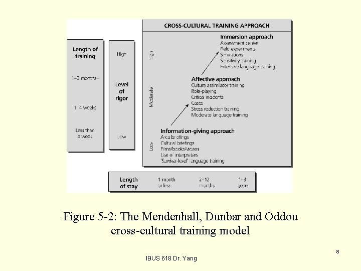 Figure 5 -2: The Mendenhall, Dunbar and Oddou cross-cultural training model 8 IBUS 618