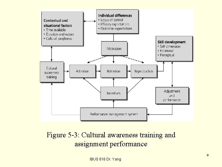 Figure 5 -3: Cultural awareness training and assignment performance 9 IBUS 618 Dr. Yang