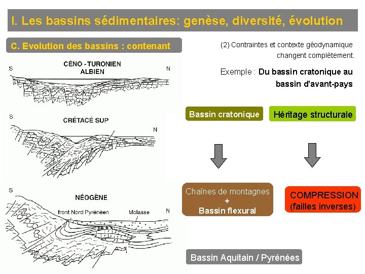 I. Les bassins sédimentaires: genèse, diversité, évolution C. Evolution des bassins : contenant (2)