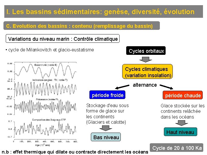 I. Les bassins sédimentaires: genèse, diversité, évolution C. Evolution des bassins : contenu (remplissage