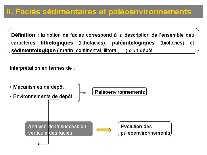 II. Faciès sédimentaires et paléoenvironnements Définition : la notion de faciès correspond à la