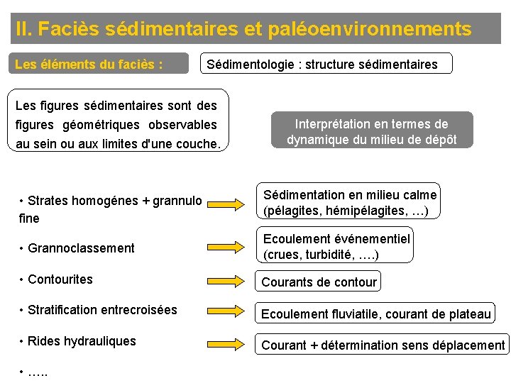 II. Faciès sédimentaires et paléoenvironnements Les éléments du faciès : Sédimentologie : structure sédimentaires