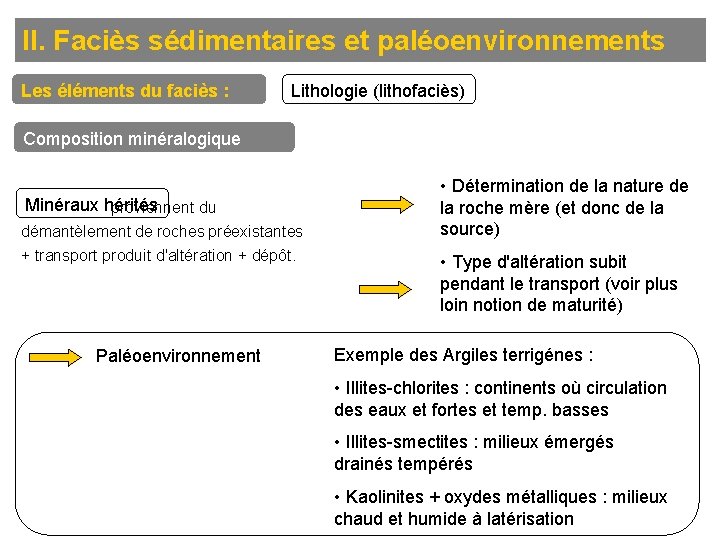 II. Faciès sédimentaires et paléoenvironnements Les éléments du faciès : Lithologie (lithofaciès) Composition minéralogique